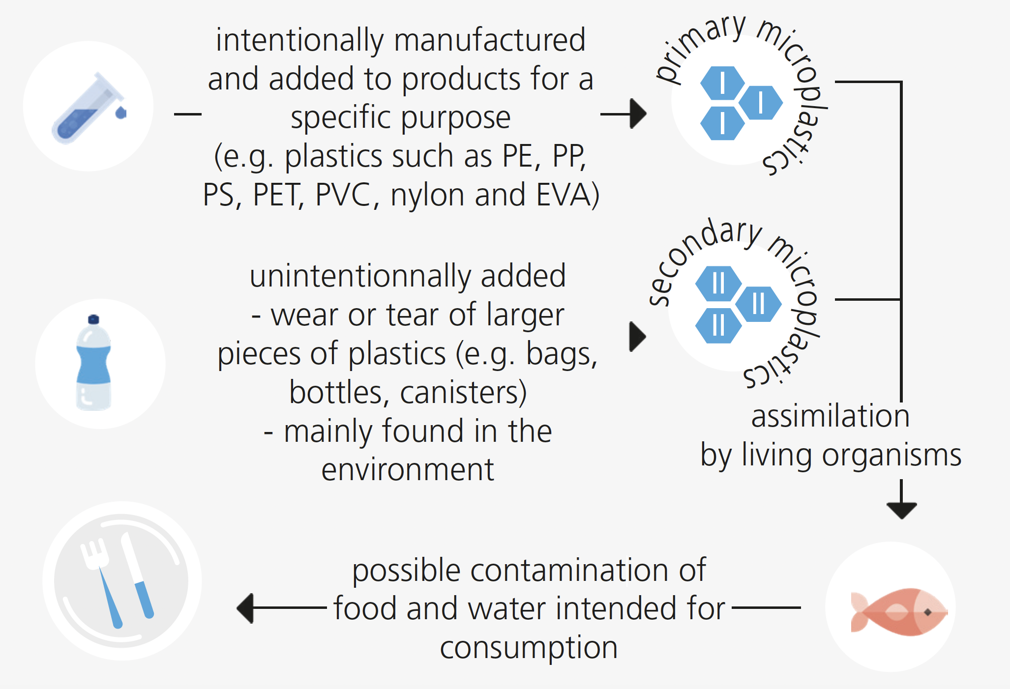 Microplastics